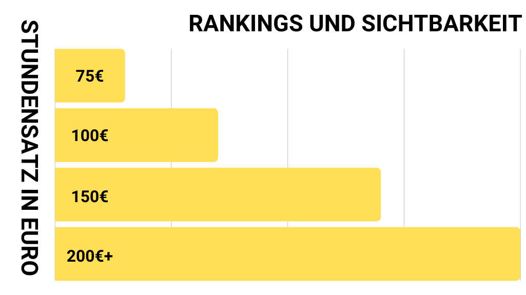 Übersicht der Preise pro Stunde von SEO Agenturen in Deutschland
