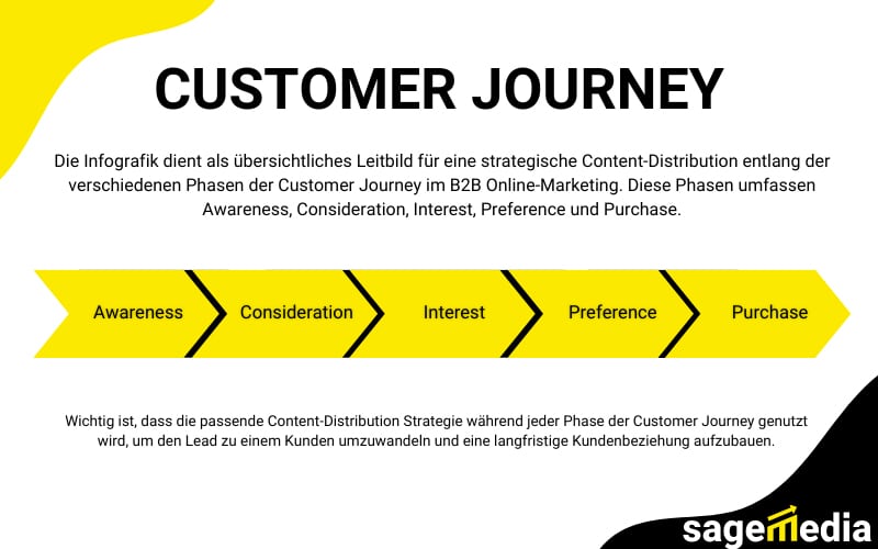 Customer Journey im B2B Online Marketing